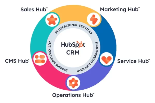 Benefits Of Using HubSpot CRM